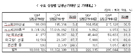 "파생상품 거래세, 투기 잡으려다 시장 망친다"