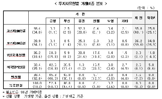 "파생상품 거래세, 투기 잡으려다 시장 망친다"