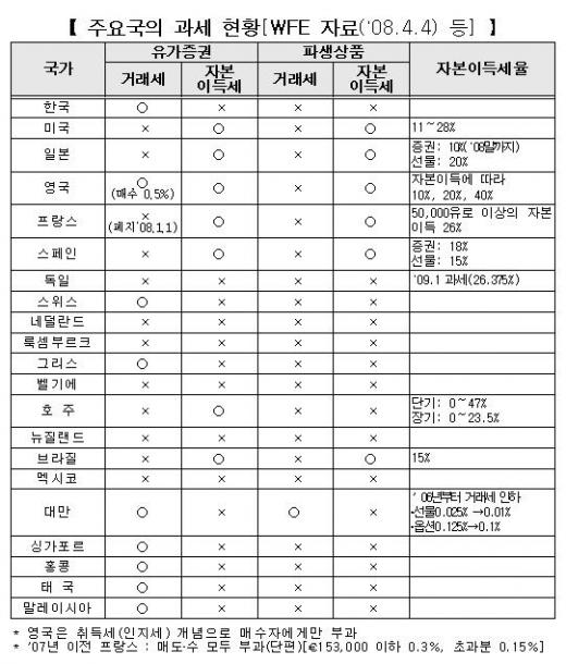 세계 금융시장, 파생상품 거래세 미부과