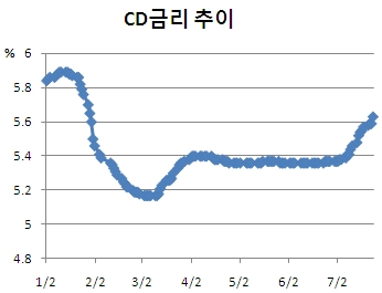 주택담보대출 최고금리 연 8% 돌파