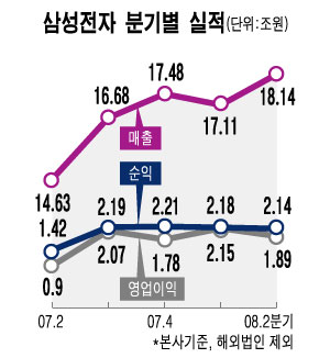 삼성電 매출은 사상최대, 영업익은 급감