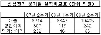 삼성전기, 분기 매출 1조시대 재현