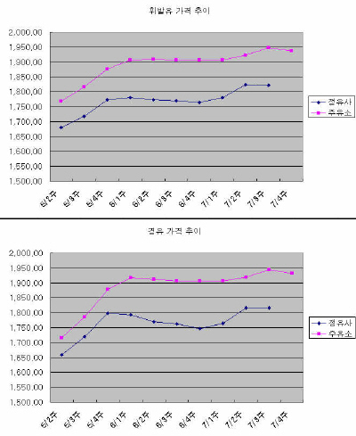 휘발유값, 유류세 인하 이후 최대폭 하락