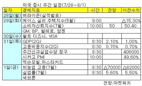 美 증시, GDP에 웃고 고용에 울까