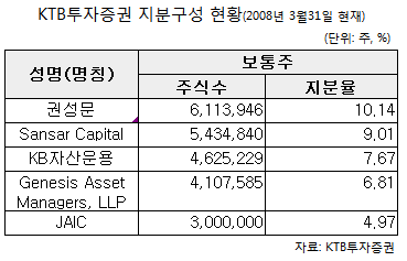 KTB투자證 "글로벌 IB 자신"