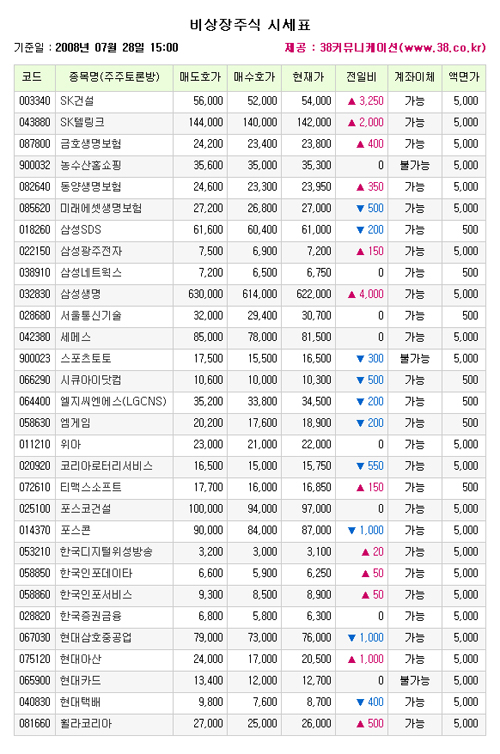 [장외]SK건설, 큰 폭 반등…6.40%↑