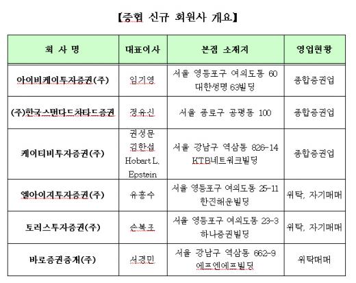 IBK투자證 등 6개社 신규가입,증협 회원사 59개로