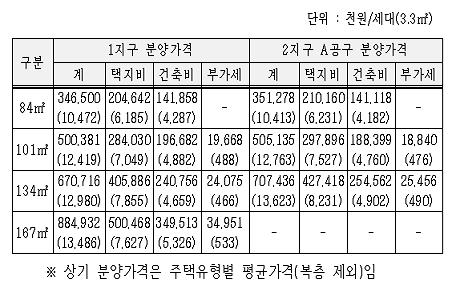 ↑ 은평뉴타운 각 지구 주택형별 분양가.(자료: 서울시)