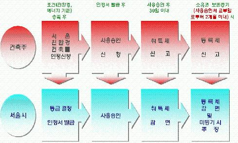 ↑ 친환경·에너지 건물 세금감면 절차.(그림: 서울시)