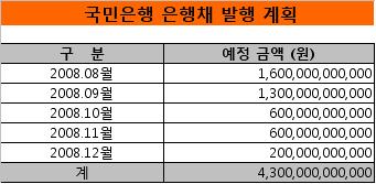 은행채 1주일만에 부활, 속속 발행 ‘공시’