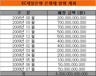 은행채 1주일만에 부활, 속속 발행 ‘공시’