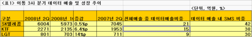 3G 가입자, 늘긴 늘었지만…