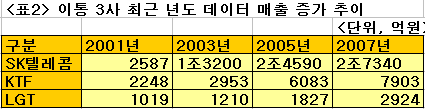 3G 가입자, 늘긴 늘었지만…