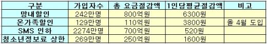 ▲SKT 경쟁촉진형 요금제 인하효과 