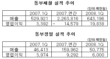 동부 제조 계열사 "실적, 확 달라졌다"