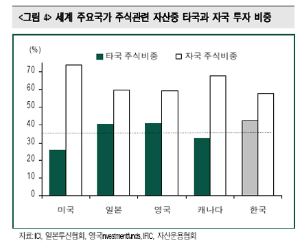 "중국 등 해외펀드 쏠림 과하다"