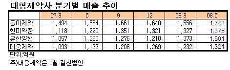 한미약품, 제네릭 독주체제 주춤