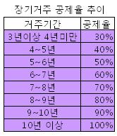 '10년 거주 1주택자' 양도세 완전공제 추진