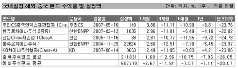 中펀드 1개월 플러스수익, 가입은 "글쎄"