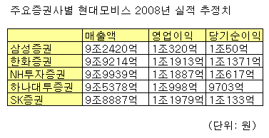 '깜짝 실적' 모비스, '1조클럽' 가입할까