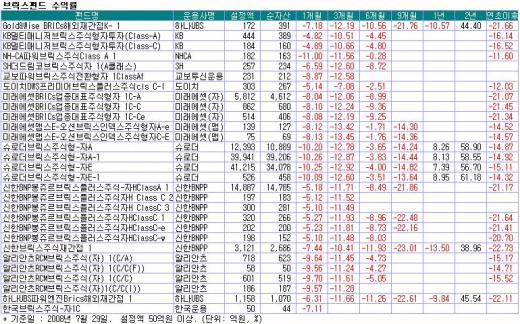 브릭스펀드, 브라질 비중에 희비 교차