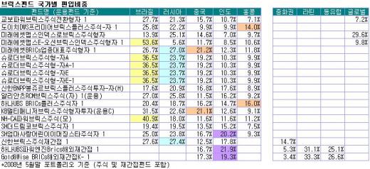 브릭스펀드, 브라질 비중에 희비 교차