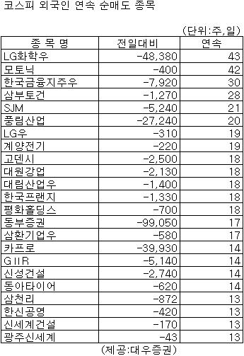 [표]코스피 외국인 연속순매도 종목-31일