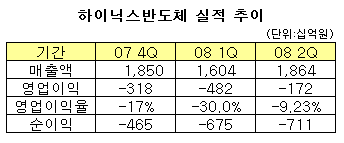 하이닉스 "시장 잃어도 수익성 회복 우선"