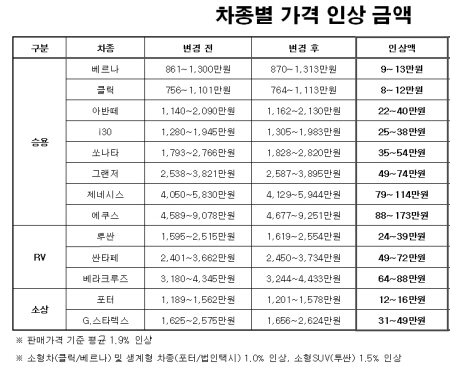 '쏘나타' 1일부터 최고 54만원 오른다