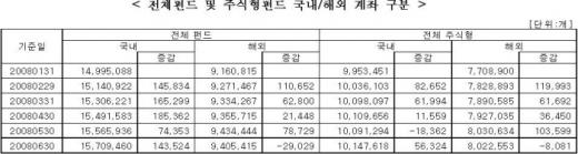 은행서 가입한 '적립식펀드' 해지 늘어