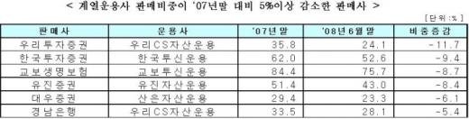 은행서 가입한 '적립식펀드' 해지 늘어