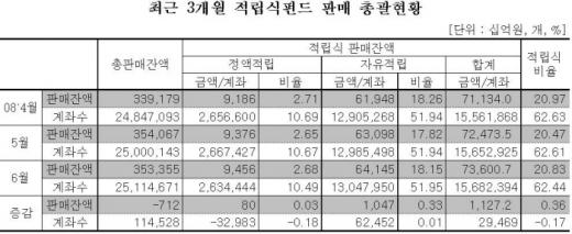 은행서 가입한 '적립식펀드' 해지 늘어