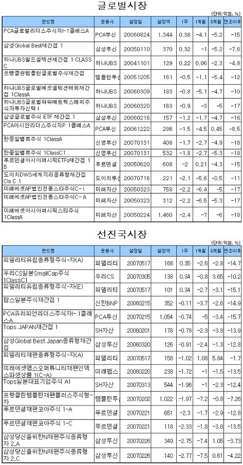 국내주식형펀드, IT주 부진에 마이너스