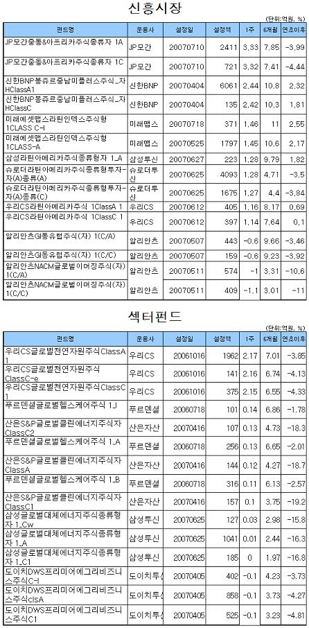 국내주식형펀드, IT주 부진에 마이너스