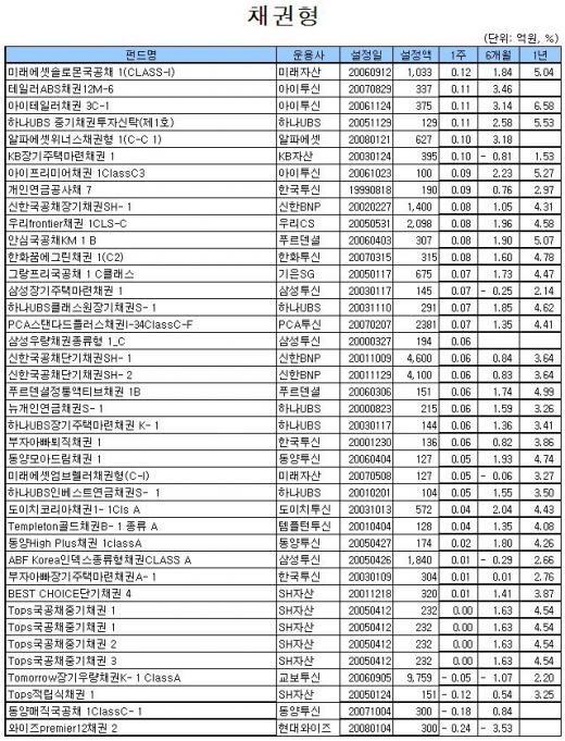 국내주식형펀드, IT주 부진에 마이너스