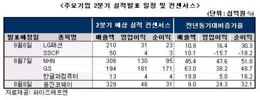 [2Q실적]코스닥 대장주 NHN '시선집중'