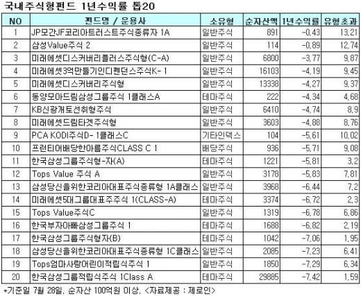 JP모간, 첫 국내펀드 수익률 1위 등극