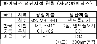 하이닉스, 청주 최첨단 300㎜라인 가동 돌입