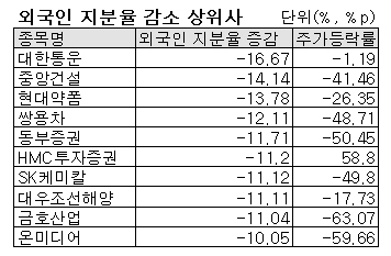 결국 외인의 힘! 남해화학 올 73%급등 - 머니투데이