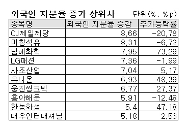 결국 외인의 힘! 남해화학 올 73%급등