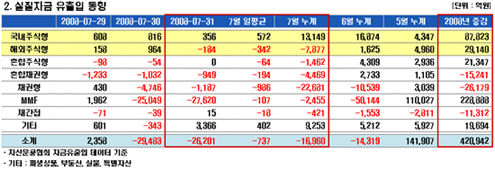 국내주식형펀드, 16일째 자금유입