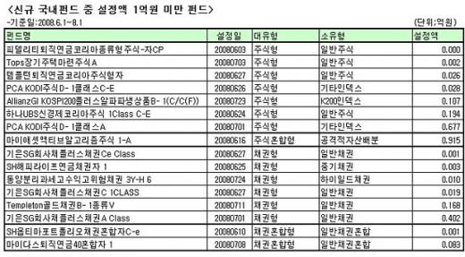 이럴때 태어나 피지도 못한 '불운한 펀드'들