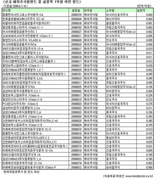 이럴때 태어나 피지도 못한 '불운한 펀드'들