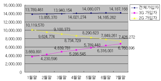 ▲KTF 가입자 추이  (단위 명)