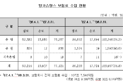 은행, 방카쉬랑스로 수입 '짭짤'