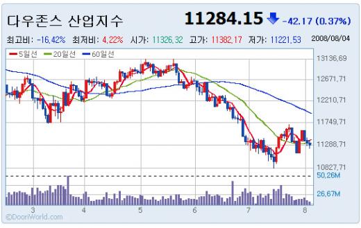 [뉴욕마감]유가하락의 '양날'