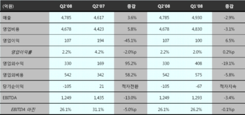 ▲하나로텔레콤 2분기 실적