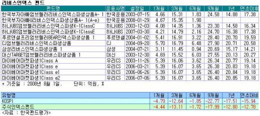 약세장 '나쁜 펀드', 수익률은 '선하다'