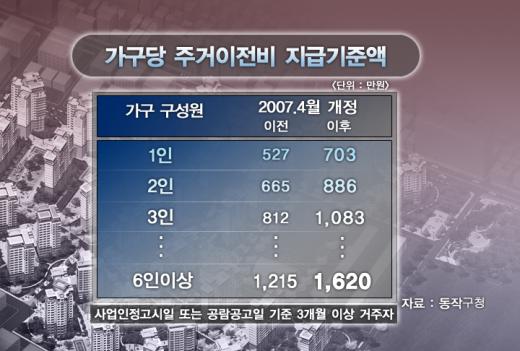 흑석동 뉴타운에서 골탕먹는 대학생