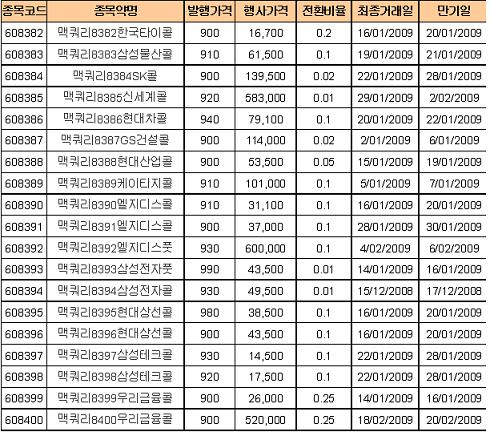 맥쿼리證, ELW 19종 추가 상장